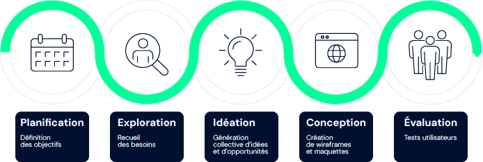 Infographie déroulement d'un projet ux design